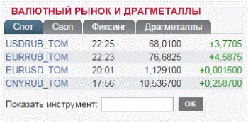Доллар на Московской бирже в течение часа подорожал до 68 рублей