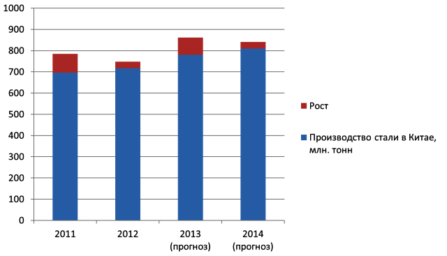 рост производства стали в Китае с 2011 по 2014 годы