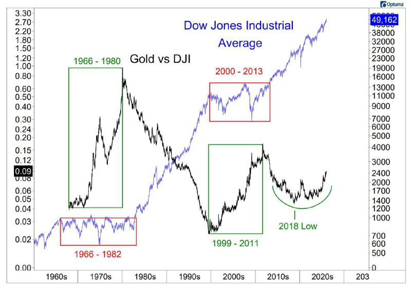 Доу Джонс и золото. История повторится?
