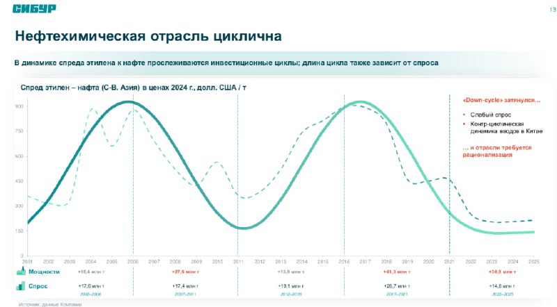 Интересно, что цикличность в нефтехимии и металлургии похоже совпадает