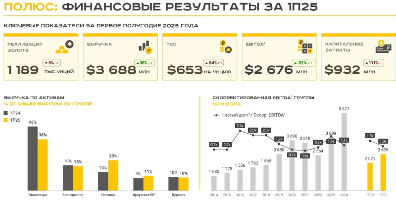 Вышел отчет за 1 полугодие 2025 года у компании торгуется на исторических максимумах в 2025 году, отчет за второе полугодие будет еще \"лучше\"