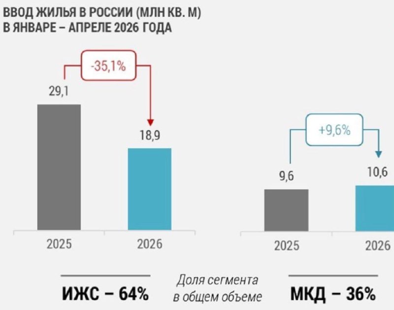 Рынок жилья в России в январе – апреле 2026. Падение 24%