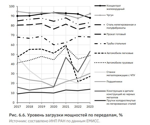 Ещё одна «врождённая» особенность экономики «новой России» - чем выше передел, тем ниже загрузка мощности предприятия