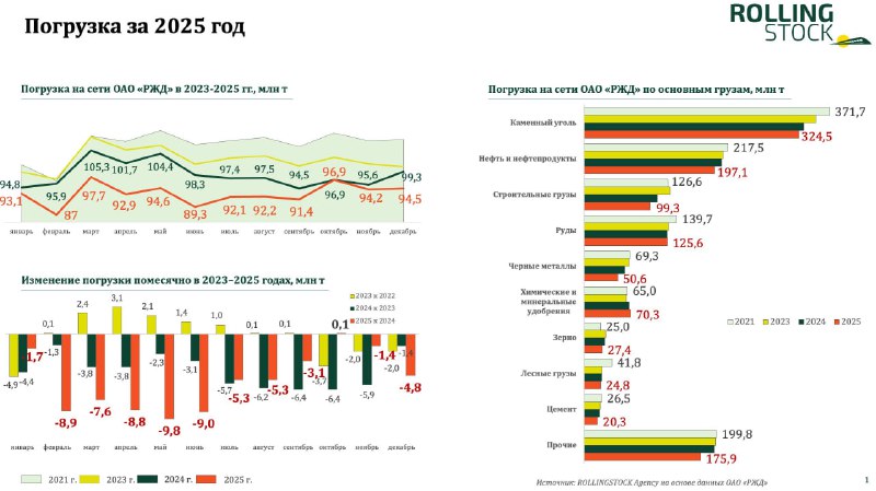 Итоги погрузки РЖД -динамика в декабре – спад на 4,8% до 94,5 млн тонн. Темп отставания вырос относительно октября-ноября, что связано со всплеском погрузки в декабре 2024-го