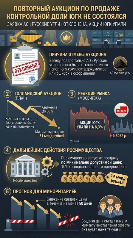 Повторный аукцион по продаже контрольной доли ЮГК не состоялся. Заявку на покупку подало только АО «Русские угли», но она была отклонена. Акции ЮГК на Мосбирже упали на 8%