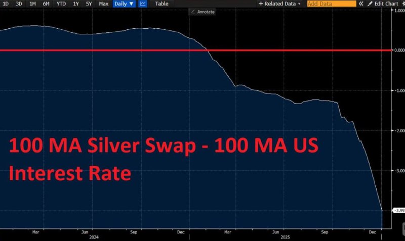 Серебряный хайп все еще продолжается, а цены постепенно возвращаются к пиковым значениям с декабря прошлого года