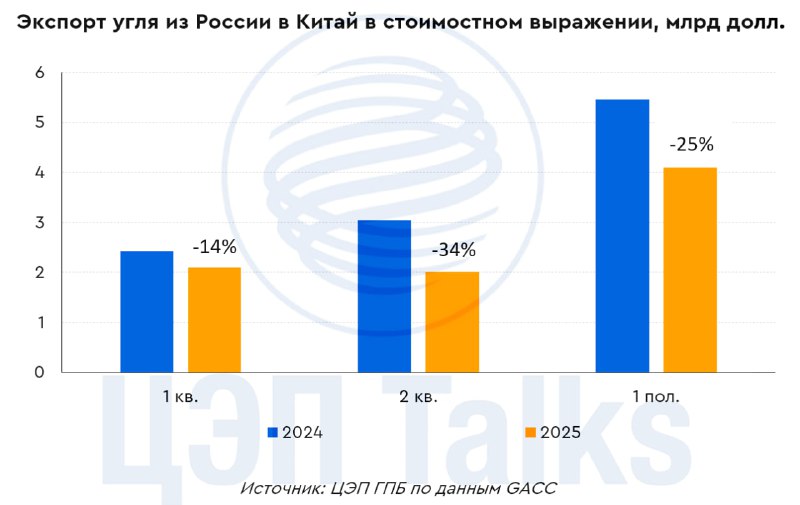 Экспорт угля из России в Китай снижается