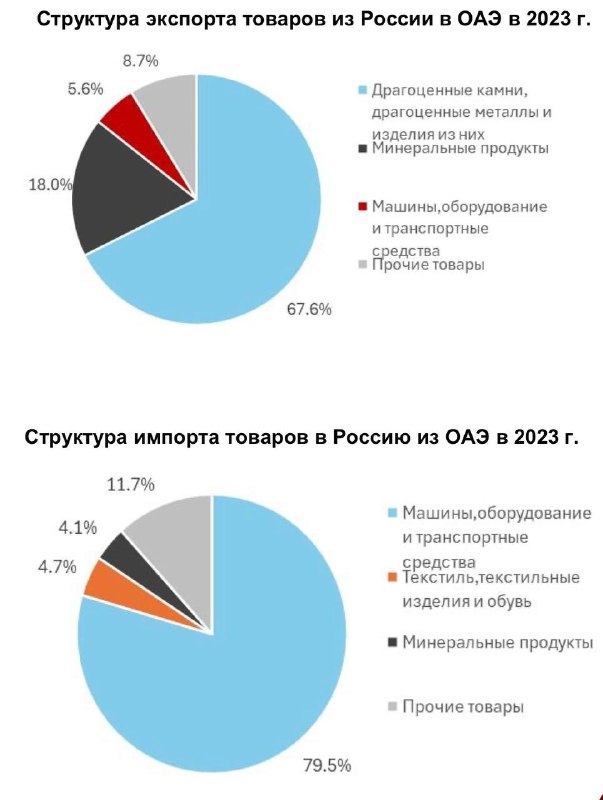ОАЭ. Меняем на оборудование?