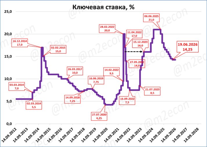 ЦБ снизил ставку с 14,5 до 14,25% годовых