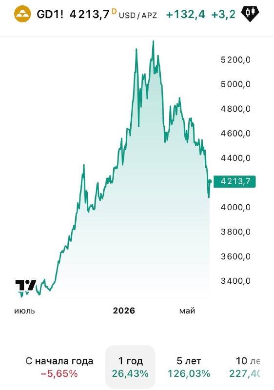 За последние 4 месяца цена на с 5 250,7 долл. США за унцию снизилась до 4 207,7 долл. США за унцию, или на 19,9%