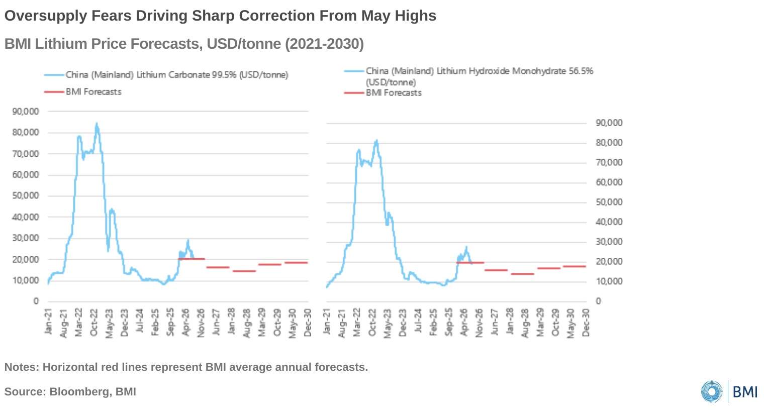 BMI lithium price forecasts chart, USD per tonne, 2021 to 2030