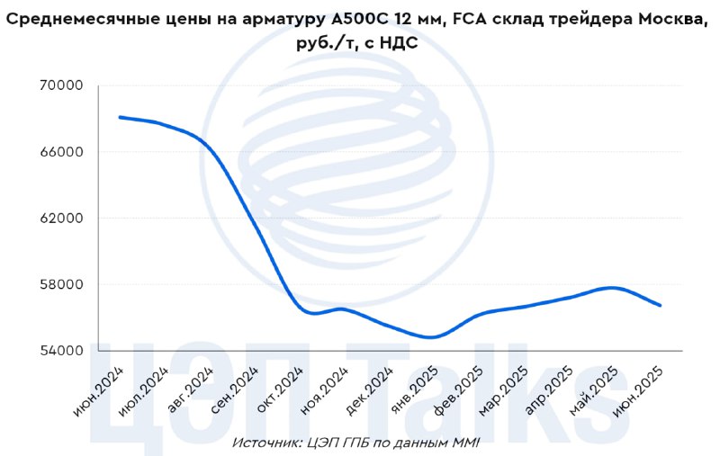 Строительная арматура не растет в цене