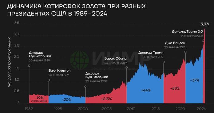 Котировки золота при Трампе 2.0: полет к новым рекордам