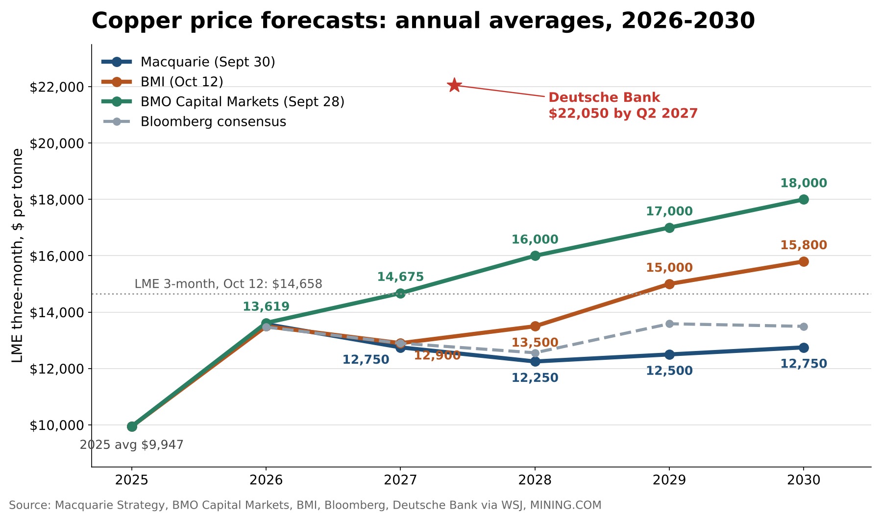 Copper price forecasts: annual averages 2026-2030, Macquarie, BMI, BMO, Bloomberg consensus and Deutsche Bank