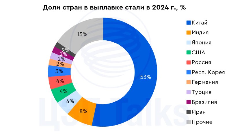 Производство стали в мире продолжает сокращаться. Это хорошо?