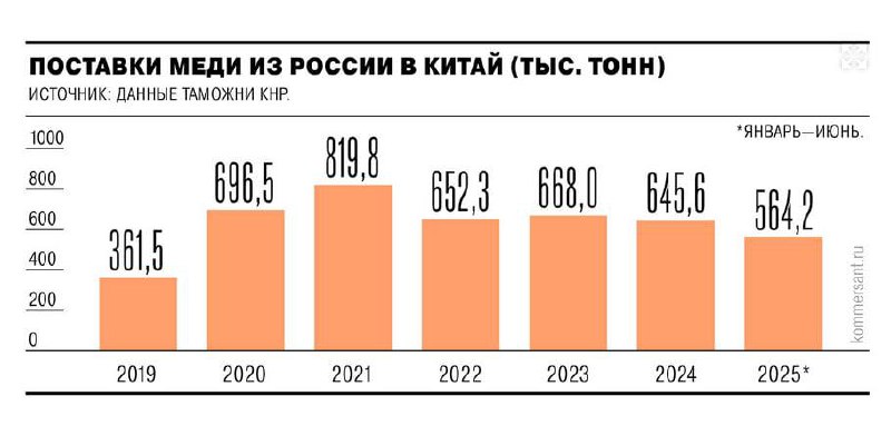 Россия резко нарастила экспорт меди в Китай