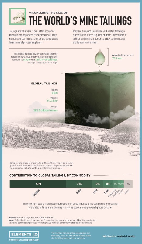 Визуализация размера хвостохранилищ мира