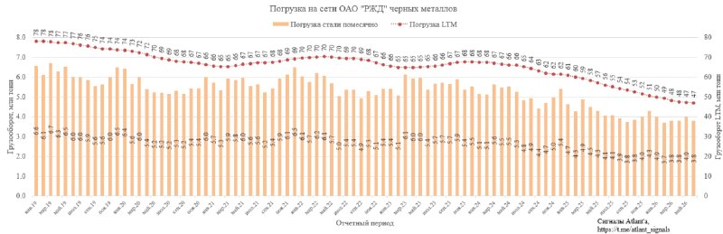 Погрузка черных металлов на сети ОАО \"РЖД\" в июне составила 3,8 млн тонн, что на 6,8% меньше, чем годом ранее