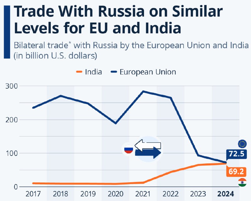 Объемы торговли с Россией для ЕС и Индии находятся сейчас на одинаковом уровне