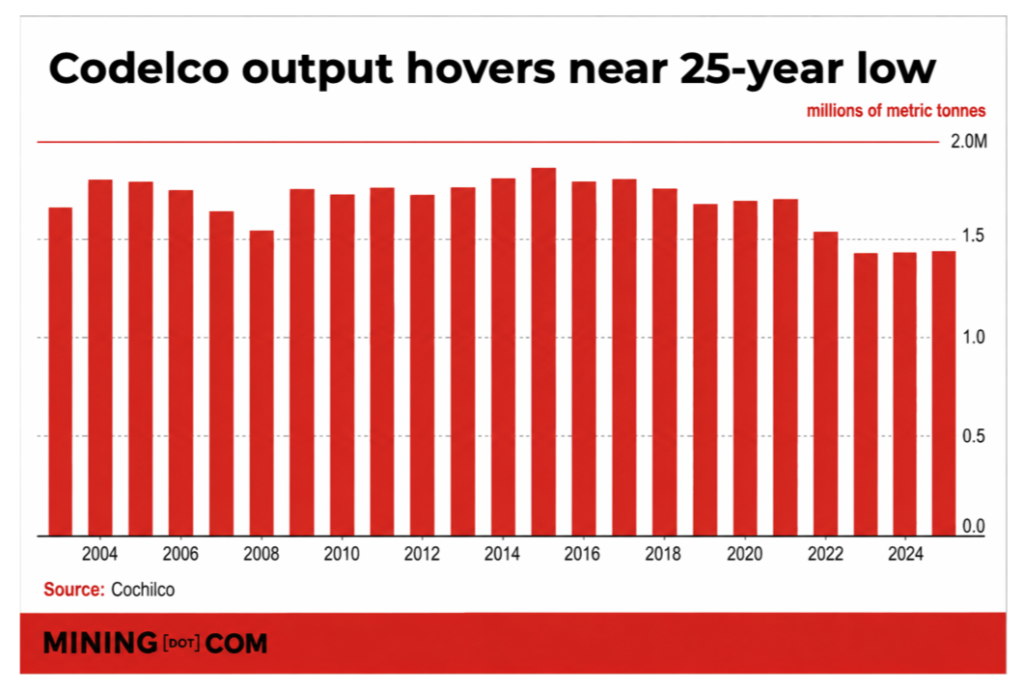 Codelco уволила восемь сотрудников из-за нарушений в учёте меди