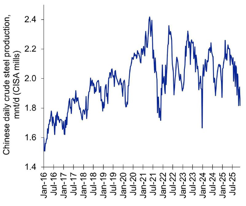 Китай гасит домны, наращивая экспорт