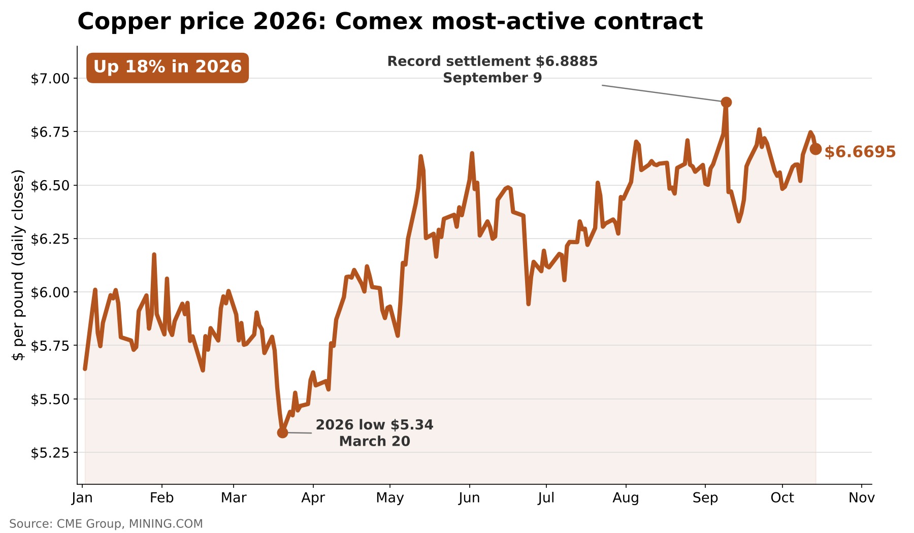 Copper price 2026: Comex most-active contract