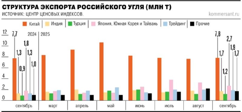 Россия в сентября экспортировала 17,1 млн тонн угля, что на 5% меньше м/м, при этом больше на 22% г/г, а по итогам 9М экспорт достиг 152,6 млн тонн, что на 3,8% выше г/г — ЦЦИ
