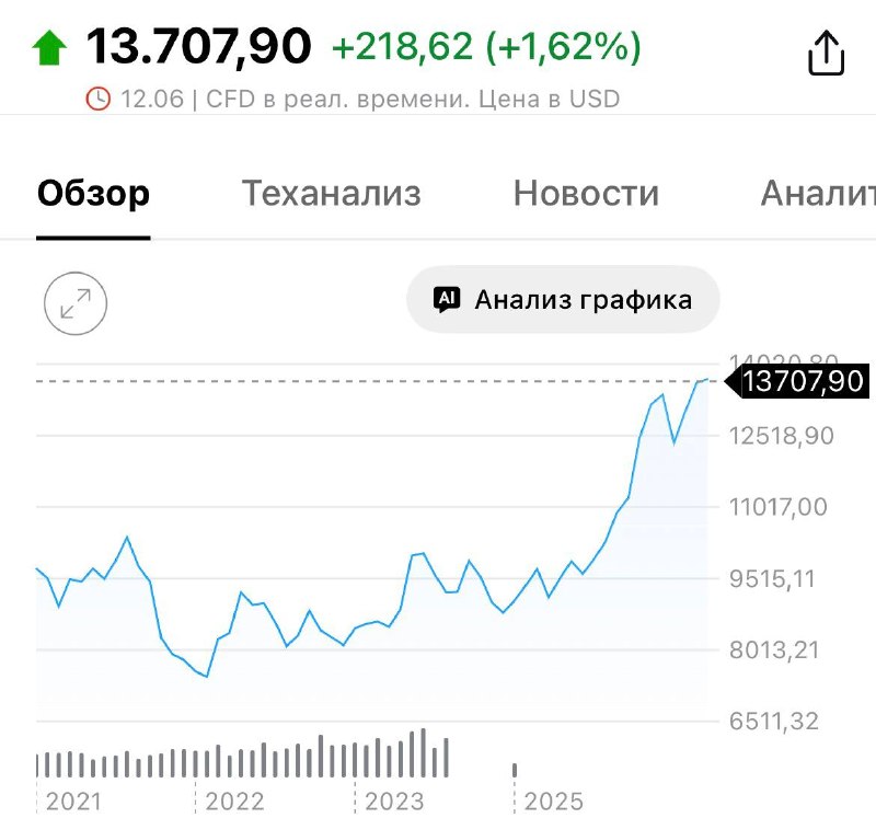 снова на подьеме— и, судя по котировкам выше 13 500 /т, чувствует себя уверенно
