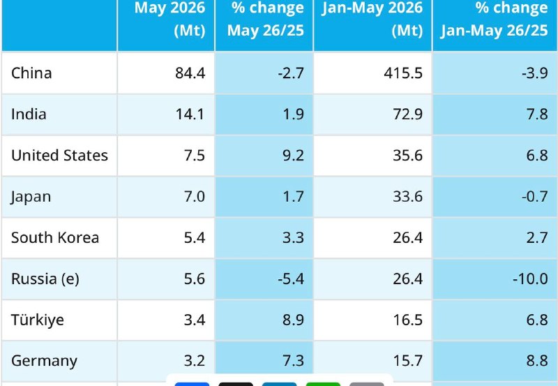 Мировое производство стали в мае составило 157.9 млн тонн (-0.3% гг) vs 153.4 млн тонн (-1.9% гг) до этого