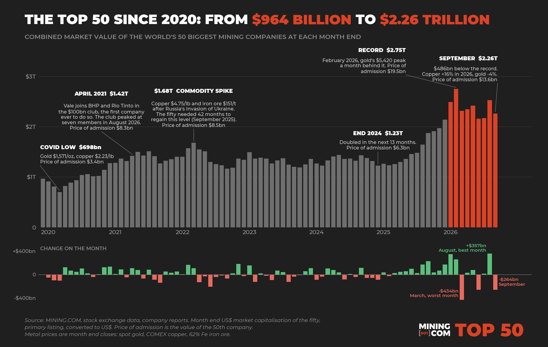 The top 50 biggest mining companies in the world - September 2026 combined value since 2020
