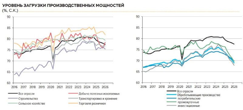 Центробанк выкатил свежие данные по загрузке мощностей — и если убрать привычную декоративную мишуру из формулировок, остаётся довольно простая