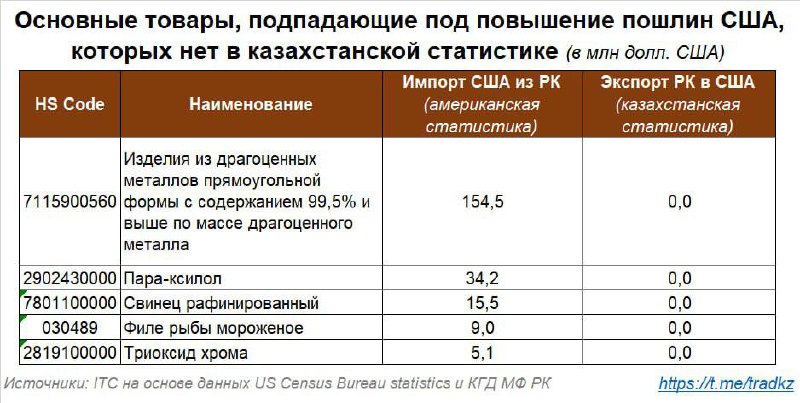 Слепые зоны статистики при экспорте товаров в США