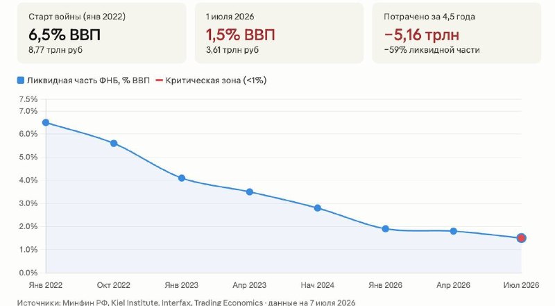 ���: ������� ������� ����� �� 60% � ������ 2022-��