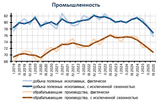 Загрузка производственных мощностей, в III кв. в целом по экономике продолжает падать, причем фронтально. \"В целом по экономике\" проблемы перегрузки