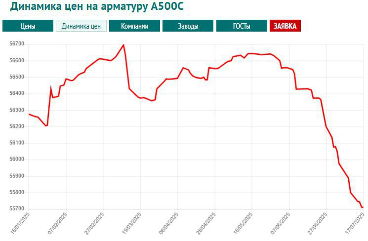 Индикатор спада в стройотрасли: арматура А500С, ключевой элемент железобетонных конструкций, резко теряет в цене