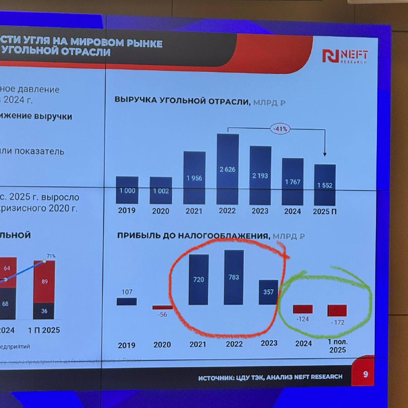 Выручка российской угольной отрасли в 2025 году снизится на 12% к уровню прошлого года и составит 1,55 трлн руб., прогнозируют аналитики NEFT Research