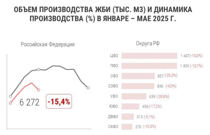 Потребитель металла-рынок ЖБИ в мае 2025 года: падение