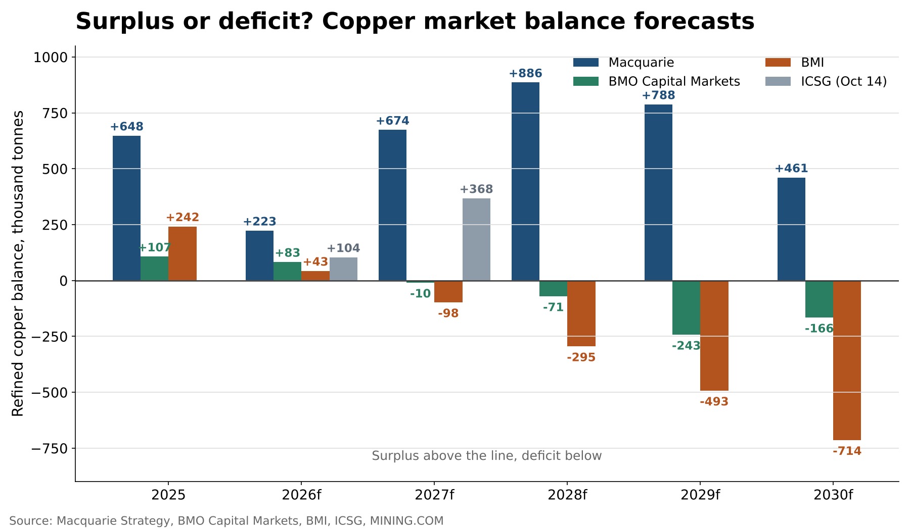 Surplus or deficit? Copper market balance forecasts from Macquarie, BMO, BMI and ICSG
