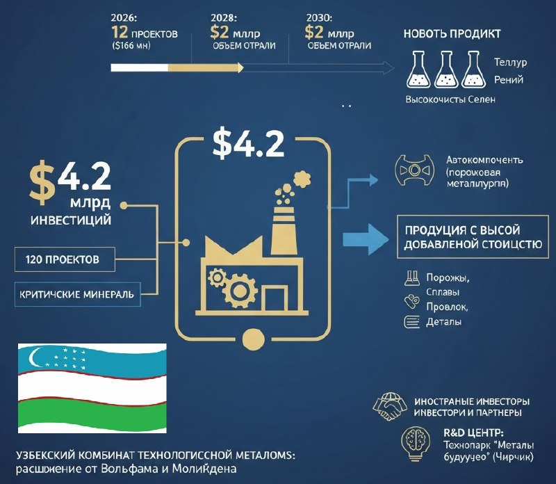 Узбекистан вложит 4,2 млрд в производство редкоземельных металлов. Пока в соседней республике производят только вольфрам и молибден