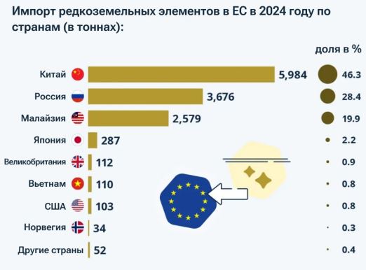 В июне 2025 года Китай экспортировал 7742 тонны редкоземельных металлов — рекордный объём с 2009 года