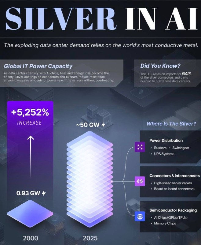 Рост 53x за поколение: Глобальная мощность ИТ-мощности выросла с 0,93 ГВт в 2000 году до почти 50 ГВт в 2025 году, это на 5252% скачок