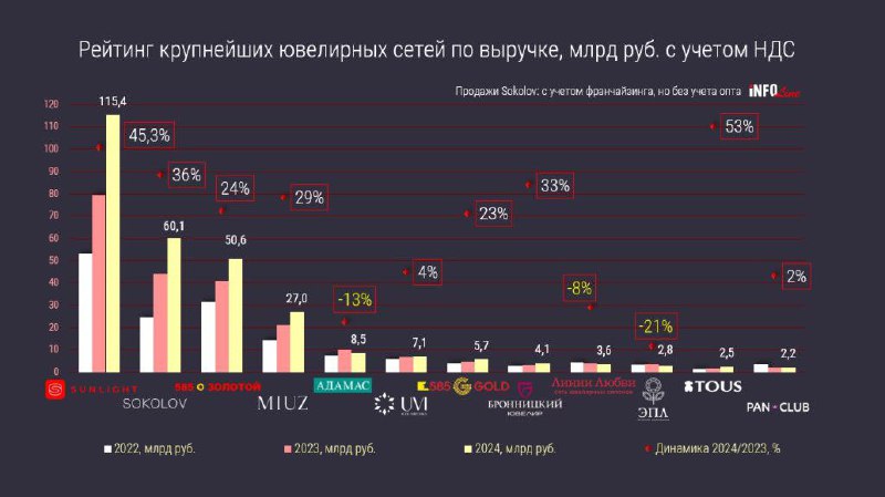 Совокупный оборот тройки лидеров ювелирной розницы – Sunlight, Sokolov и «585 Золотой» – вырос на 37,6% до 226,1 млрд руб. Кроме того