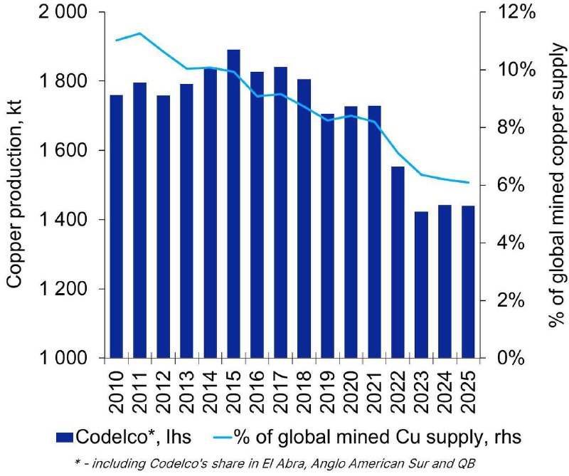 Codelco сигнализировала о смене стратегии в сторону прибыльности вместо объёма производства, сообщает Bloomberg