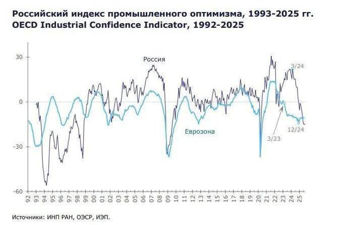 Европа обошла РФ по индексу промышленного оптимизма — в ЕС владельцы заводов, наконец, обрели надежду (голубая линия на графике), а в России от неё не