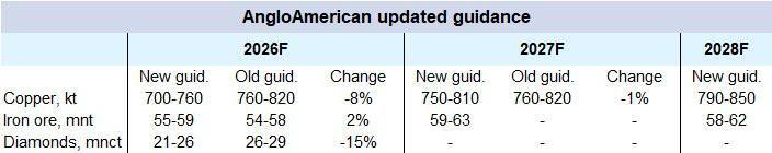 AngloAmerican снизила прогноз по добыче меди и алмазов на 2026 год