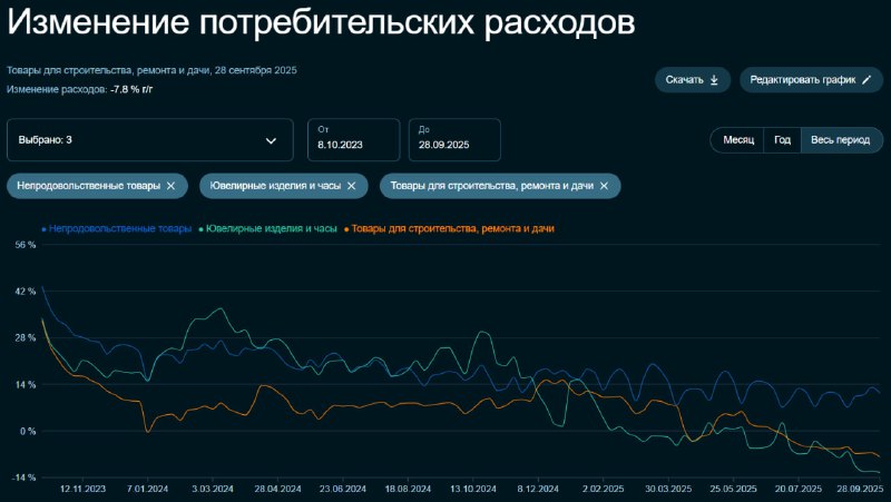 Потребительский рост падает по данным Сбериндекса