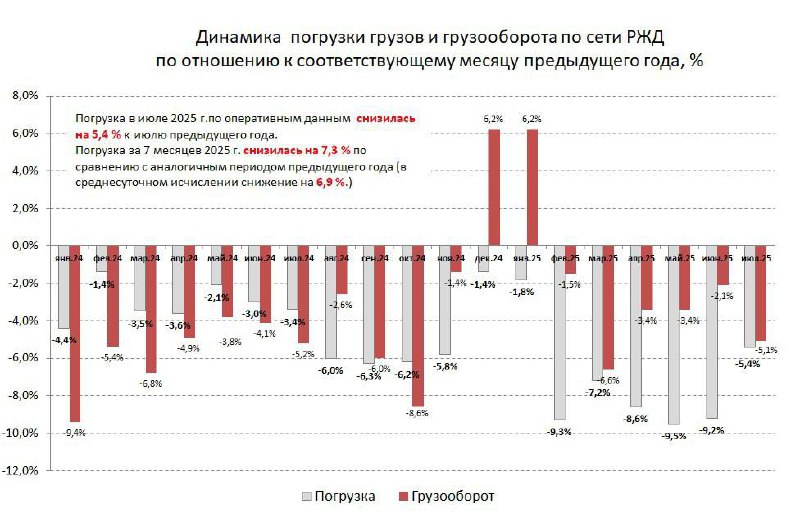 Погрузка по сети РЖД по в июле 2025 г. составила 92,1 млн тонн т.е. снизилась на 5,4 % по отношению к показателю июля 2024 г