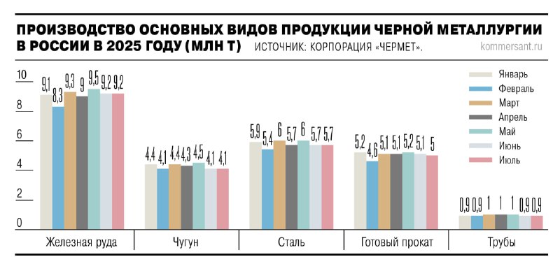 У металлургии черные времена -Производство стали в июле осталось на низком уровне