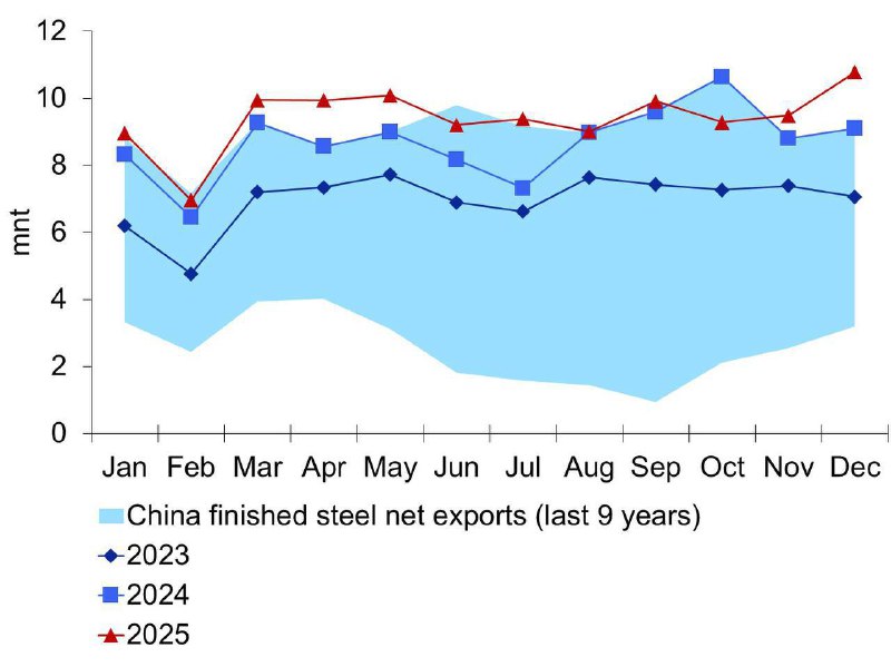 рекордный Экспорт стали из Китая в декабре вырос на 18% в годовом исчислении, по сравнению с 8% в годовом исчислении в ноябре