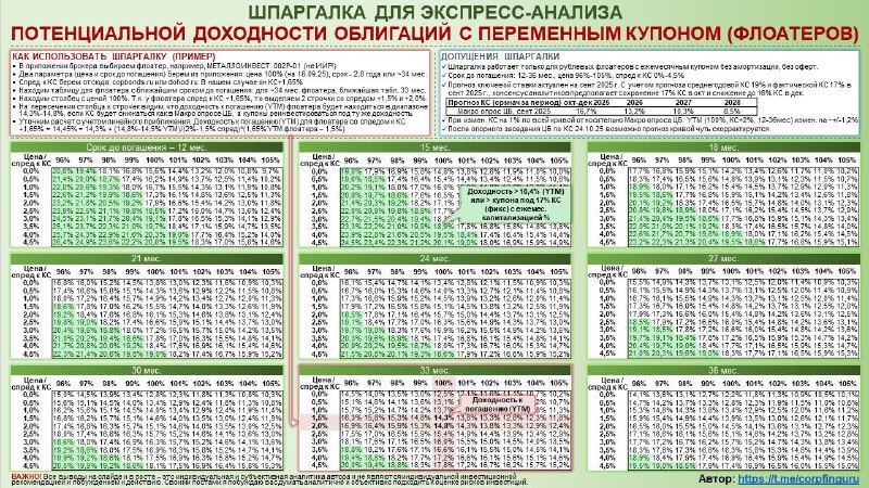 Шпаргалка для экспресс-анализа доходности флоатеров!